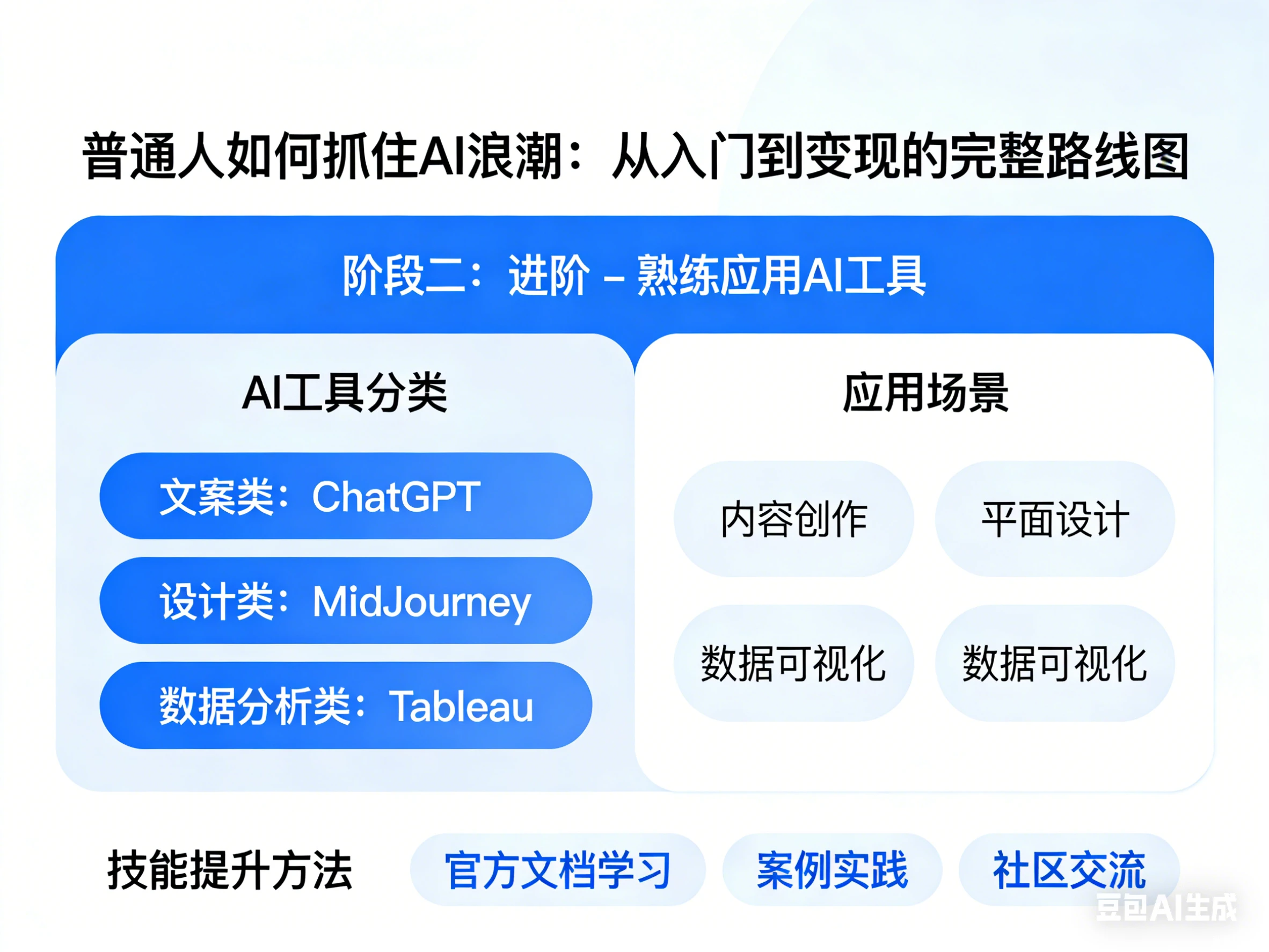普通人如何抓住AI浪潮：从入门到变现的完整路线图